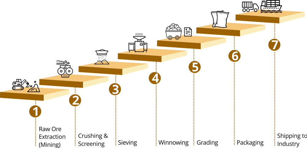 Vermiculite Production S tages